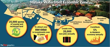 【Property News】Melaka Waterfront Zone M-WEZ